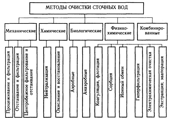 Классификация методов очистки сточных вод