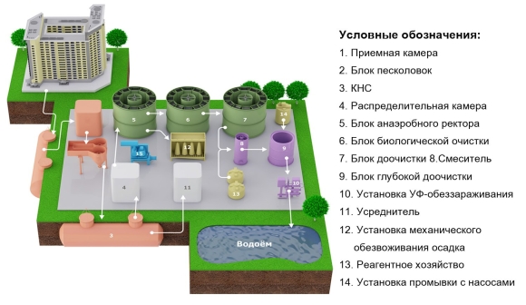Схема работы канализационных очистных сооружений
