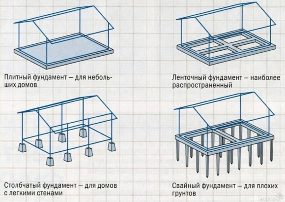 Какие виды фундамента бывают