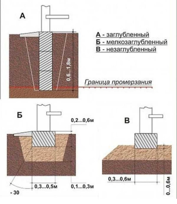 Глубина заложения столбчатого фундамента