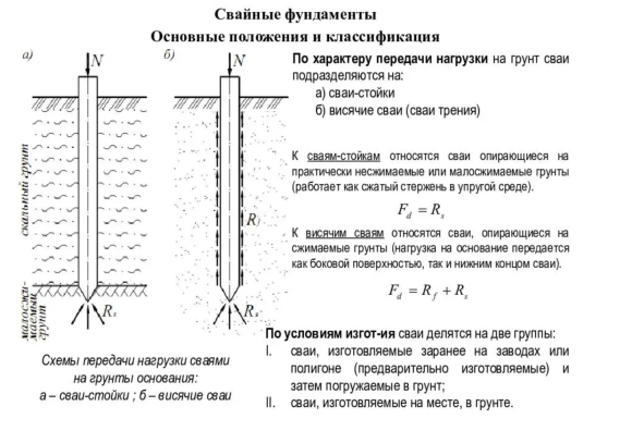 Классификация свай по способу погружения