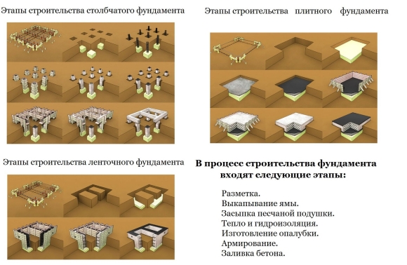 Основные типы фундаментов
