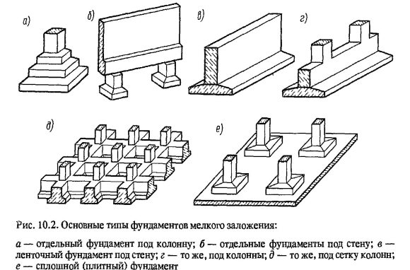 Конструкции фундаментов мелкого заложения