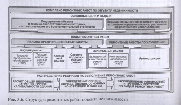Ремонтные работы организация проведения