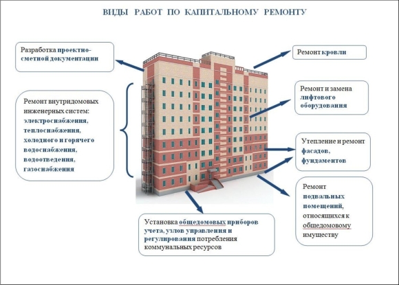 Этапы капремонта в многоквартирном доме