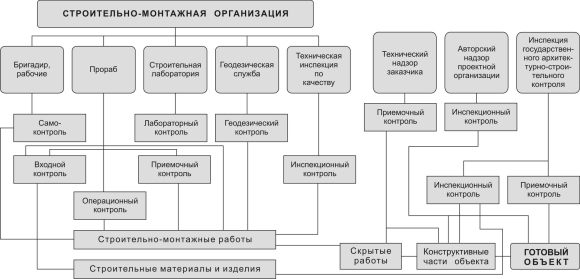 Структурная схема организации строительной компании