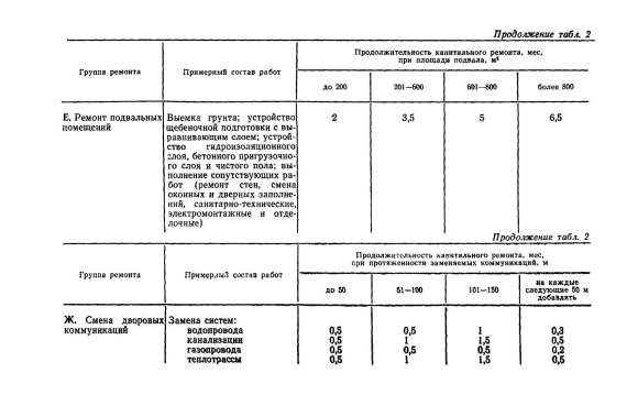 Сроки проведения капитального ремонта зданий и сооружений