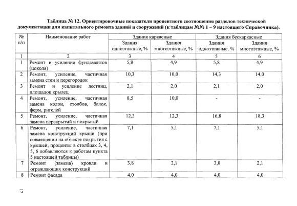 Таблица проведения текущего ремонта производственного здания