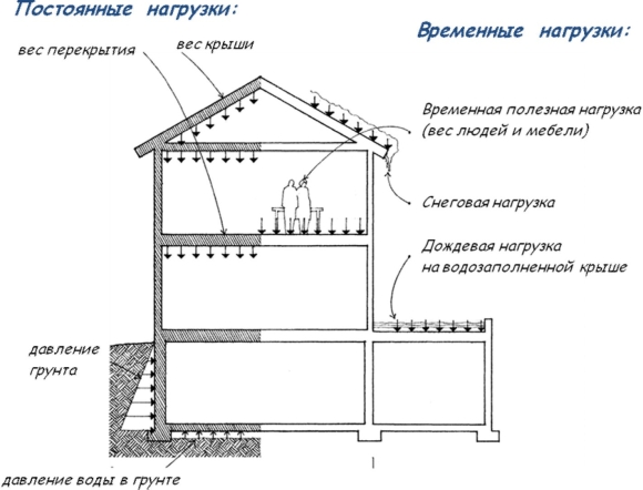 Схема распределения нагрузки на фундамент