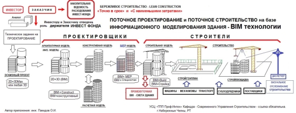 Технологии информационного моделирования BIM