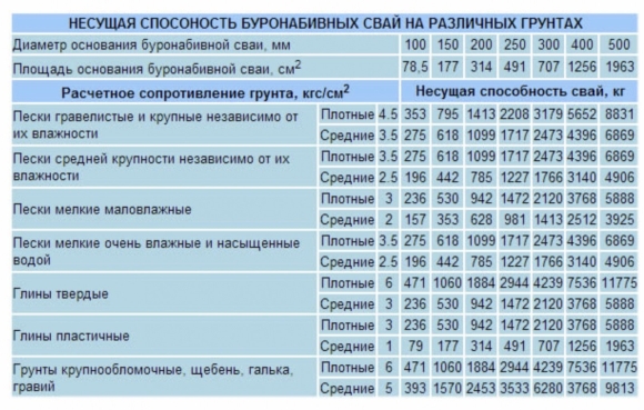 Несущая способность свай таблица