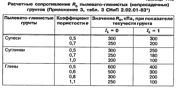 Расчетное сопротивление грунтов основания формула