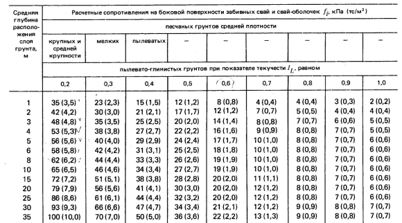 Несущая способность забивной сваи таблица