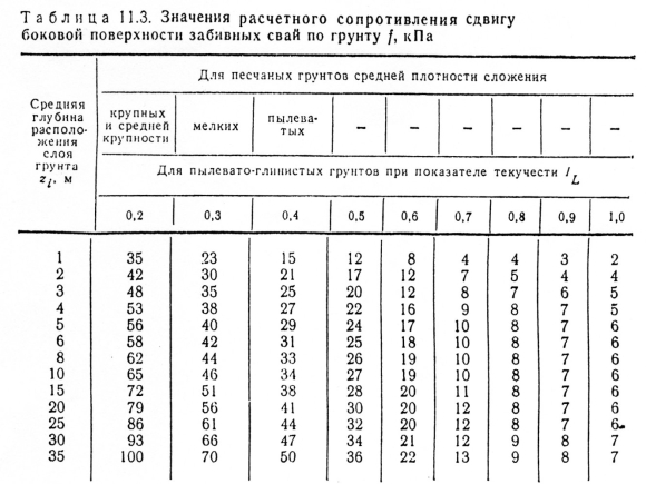 Расчетные сопротивления на боковой поверхности забивных свай