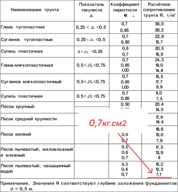 Таблица несущей способности грунтов для ленточного фундамента