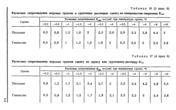 Расчетное сопротивление грунта
