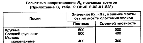 Песок мелкий средней плотности Расчетное сопротивление