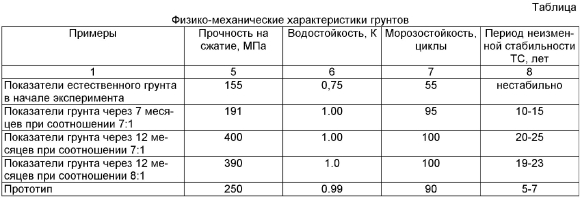 Прочность грунтов на сжатие таблица
