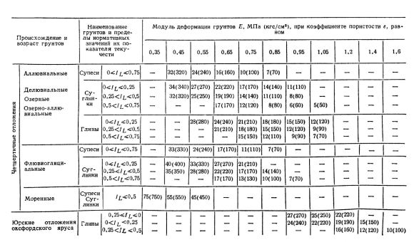 Компрессионный модуль деформации грунта таблица