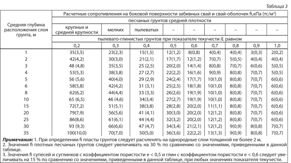 Несущая способность свай таблица