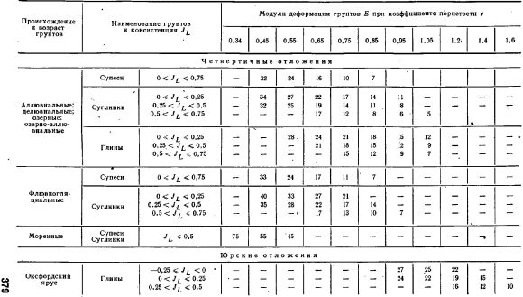 Модуль деформации крупнообломочного грунта таблица