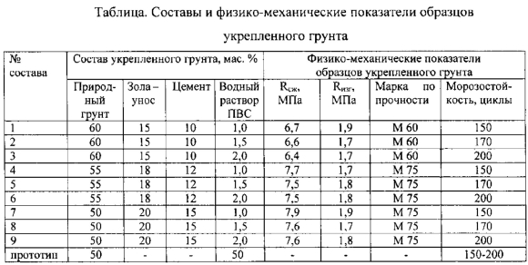Как определить прочность грунта