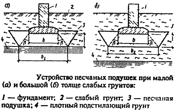 Устройство песчаной подготовки под фундамент