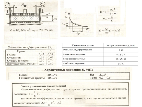 Модуль деформации крупнообломочного грунта