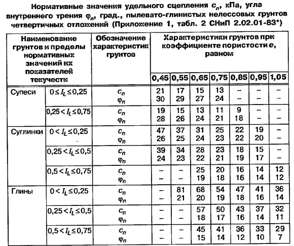 Удельное сцепление и угол внутреннего трения грунта таблица