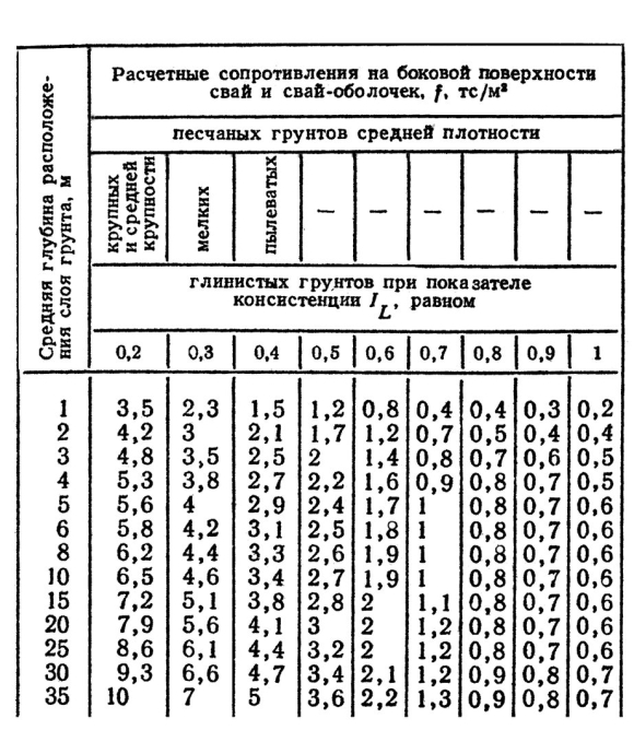Несущая способность жб свай таблица