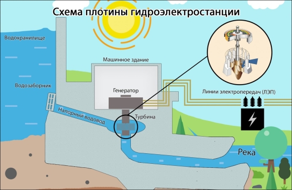 Гидроэлектростанция принцип работы схема