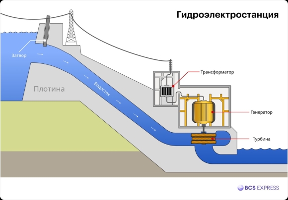 ГЭС электростанция