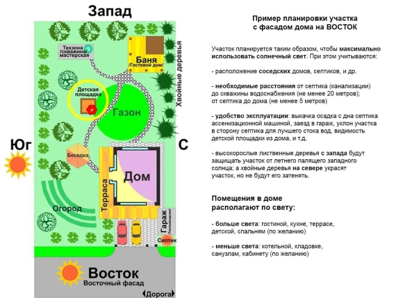 Расположение построек на участке по сторонам света