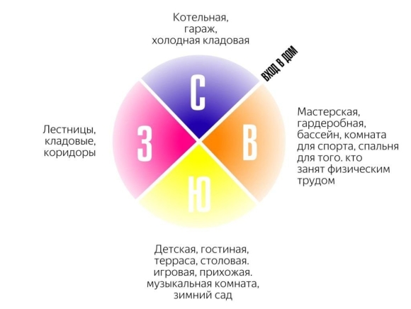 Расположение помещений по сторонам света