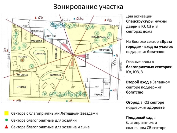 Расположение построек на участке по фен шуй