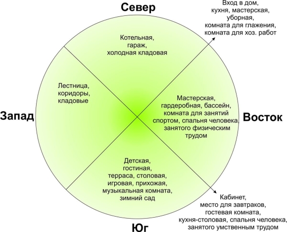 Расположение дома на участке по сторонам света