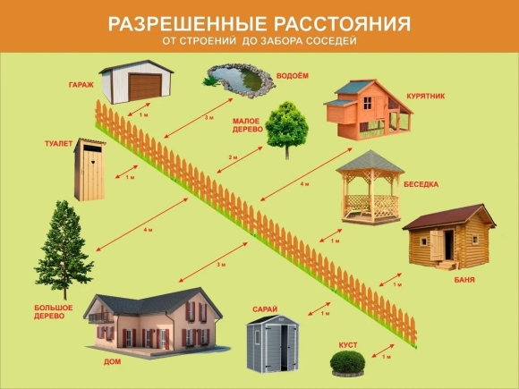Постройки на частном участке нормы