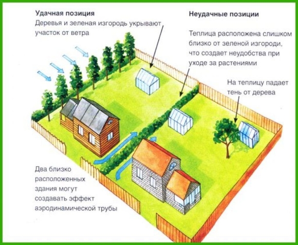 Как правильно устанавливать теплицу по сторонам