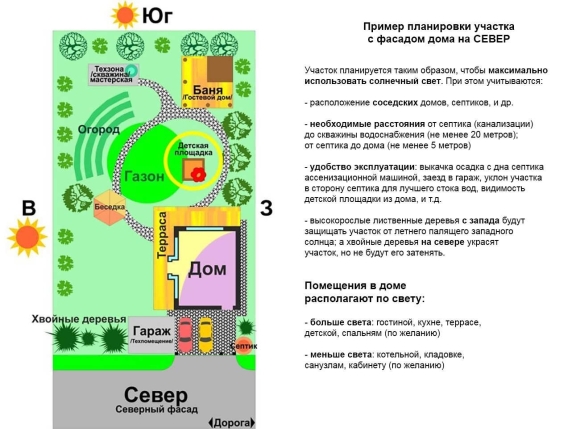Как правильно расположить дом на участке по сторонам света