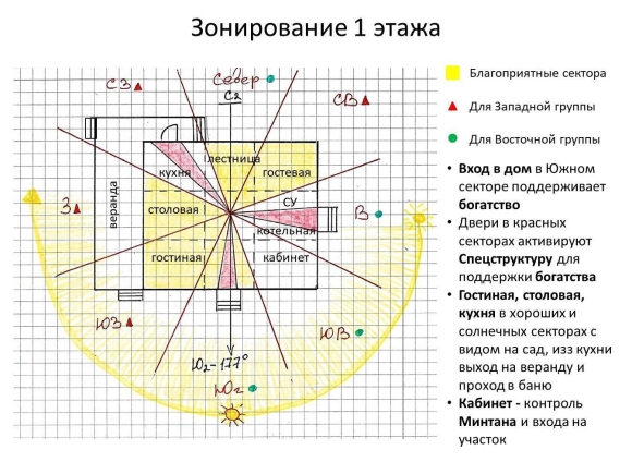 Фен шуй расположение комнат по сторонам света