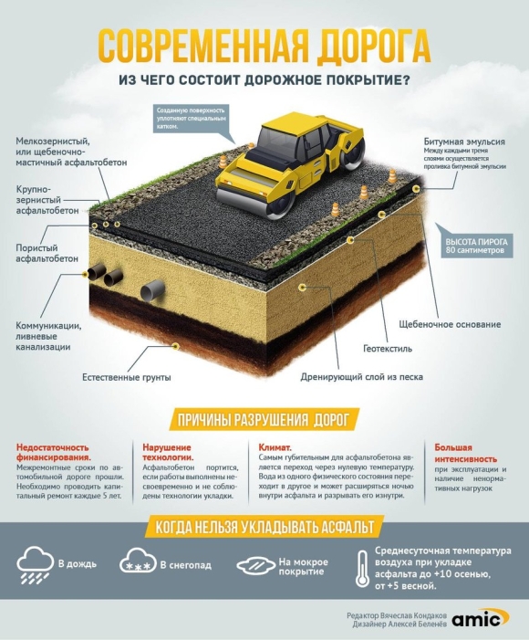 Конструкция дороги асфальтобетона