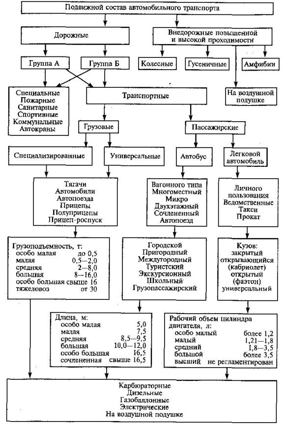 Схема классификации подвижного состава автомобильного транспорта