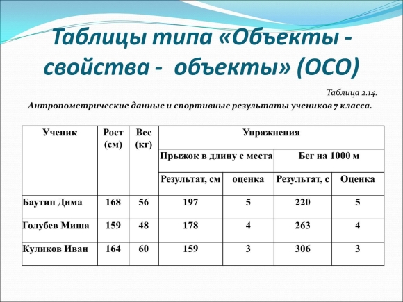 Сложная таблица по информатике