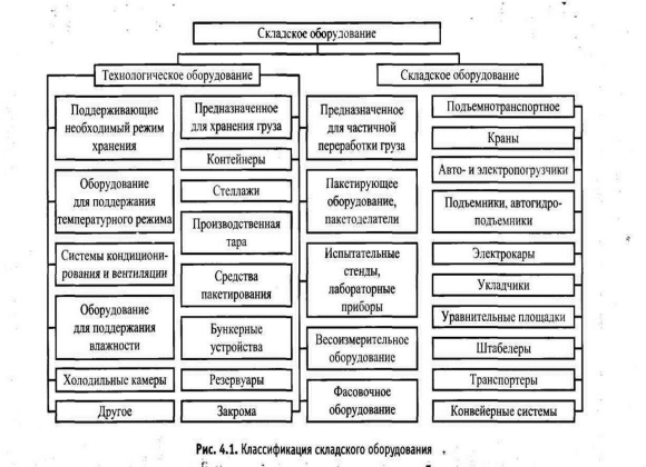 Оборудование складских помещений перечислить