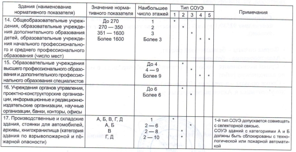 СОУЭ типы оповещения таблица