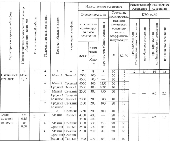 Нормируемая освещенность производственных помещений таблица
