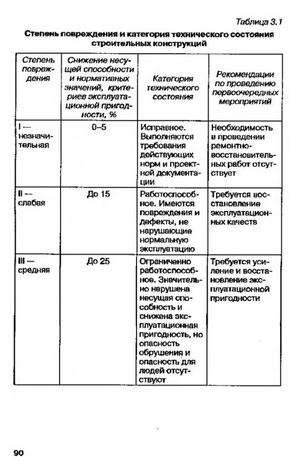 Таблица технического состояния зданий и сооружений