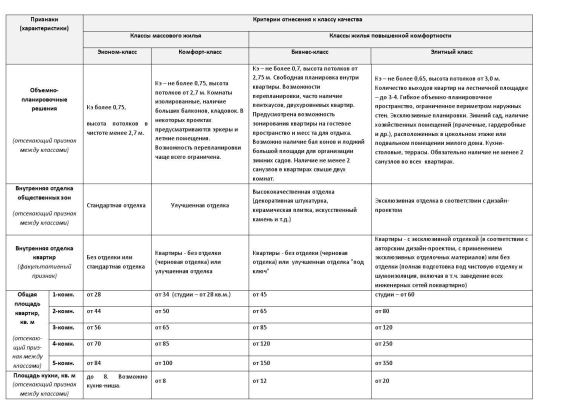 Классификация жилья по уровню комфортности