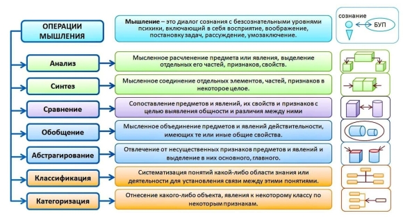 Виды и операции мышления