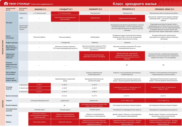 Характеристики жилья комфорт класса